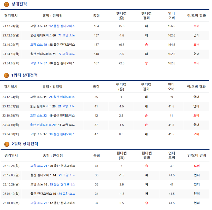  1월26일 울산모비스 고양소노 KBL분석