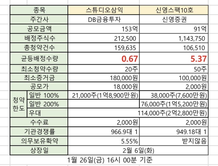  스튜디오삼익, 신영스팩10호 균등배정 수량