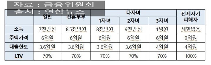  보금자리론 특례보금자리론과 달라진 점 신생아특례대출 (feat. 디딤돌대출)