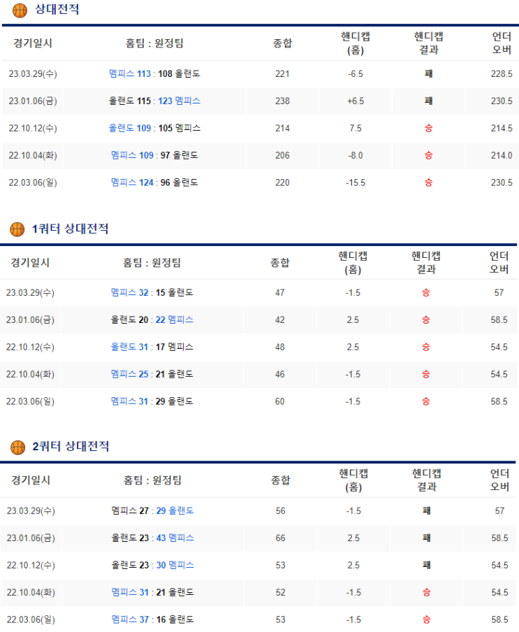 1월27일 멤피스 올랜도 NBA분석