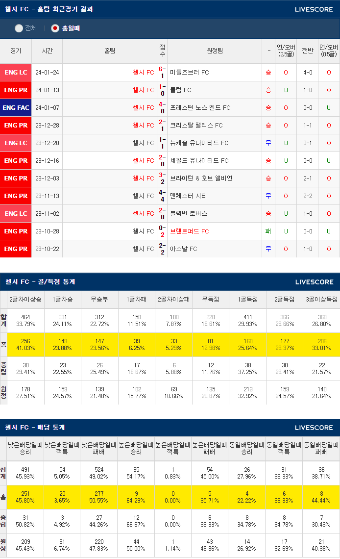  1월27일 첼시 애스턴빌라 잉글랜드FA컵