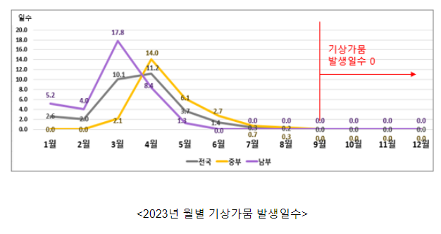 2023년 연 기상가뭄 발생 특성 2023년 연 기상가뭄 발생 특성