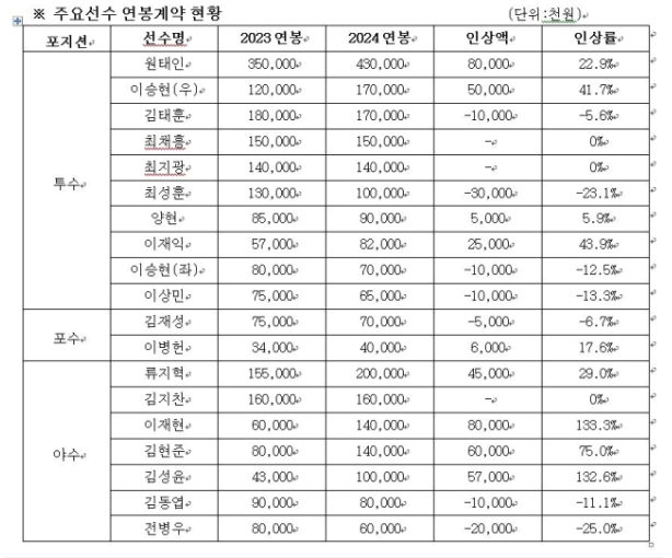  삼성 라이온즈, 이재현, 133.3%↑ 최고 인상률…연봉 협상 마무리, 매일신문, 2024-01-25 19:21:11