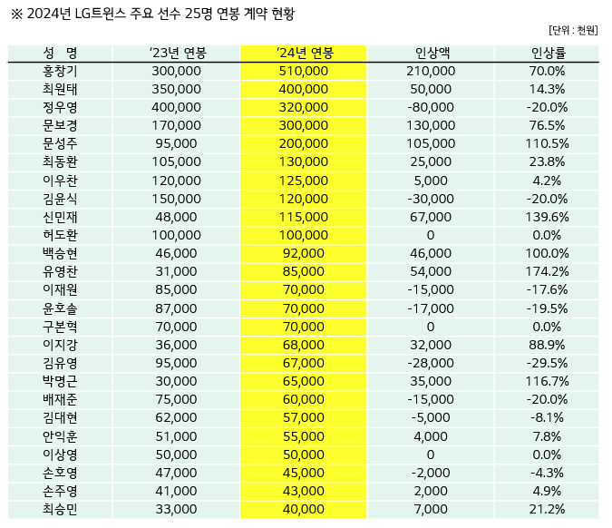  LG트윈스 2024 연봉 계약 완료, 주요 선수 연봉