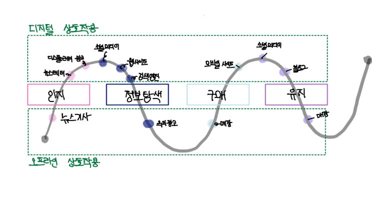  디지오션강의_고객여정지도, 퍼널, 페르소나