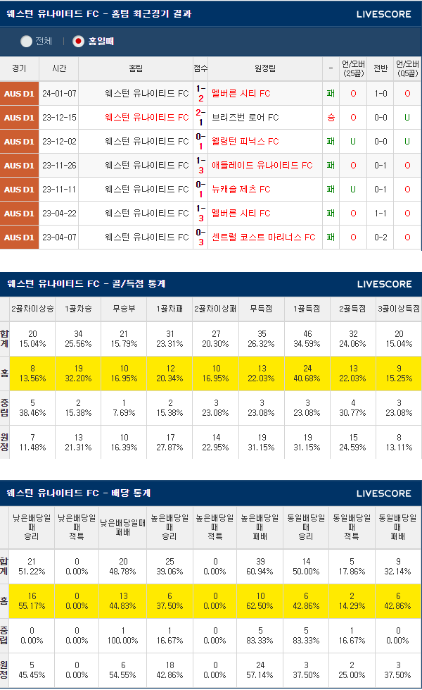  1월27일 웨스턴유나이티드 웨스턴시드니 호주축구분석