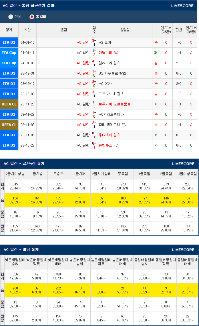  1월28일 AC밀란 볼로냐FC 해외축구분석