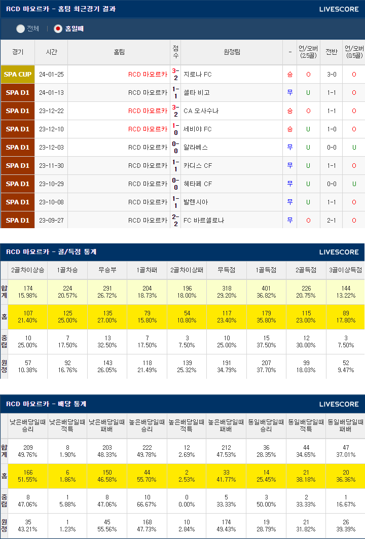  1월28일 마요르카 레알베티스 라리가축구분석