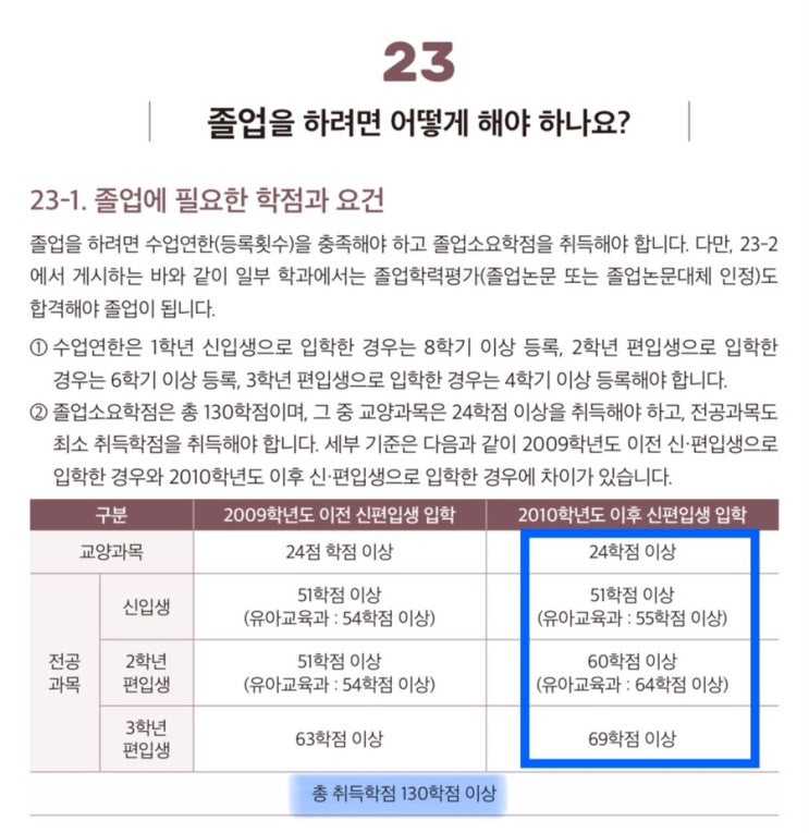  방통대 유아교육과 수강신청, 졸업 이수 학점, 유치원 2급 정교사 자격증, 자격 조건