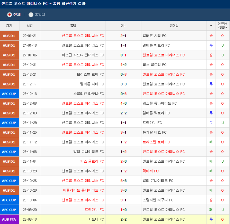  1월 27일 센트럴코스트 브리즈번 로어 호주축구분석