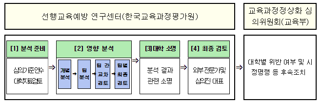 2023학년도 대학별고사 선행학습 영향평가 결과 발표 2023학년도 대학별고사 선행학습 영향평가 결과 발표