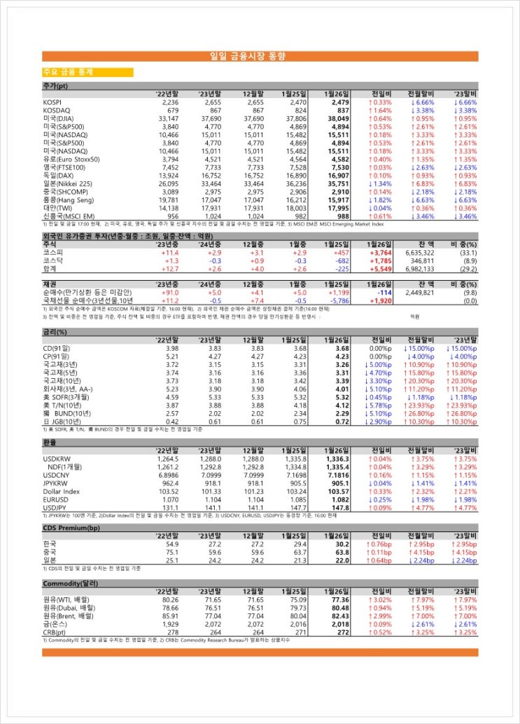  금융시장동향(24.01.26), 금융위원회