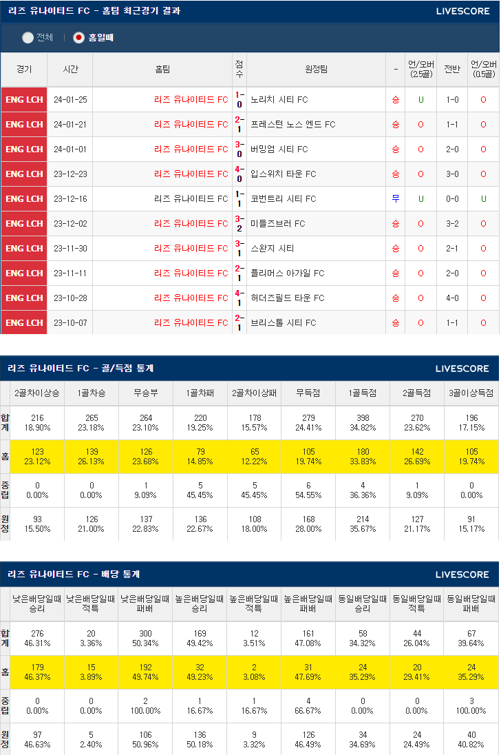  1월28일 리즈유나이티드 플리머스아가일 잉글랜드FA컵