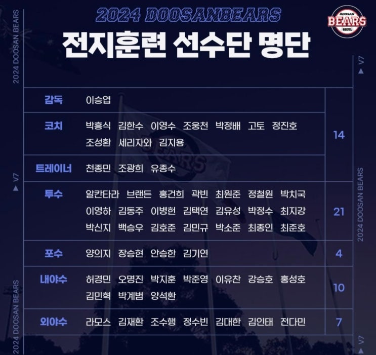 프로야구 <b>두산</b>, 2024 1군 스프링 <b>캠프</b>(전지훈련) 참가 선수... 