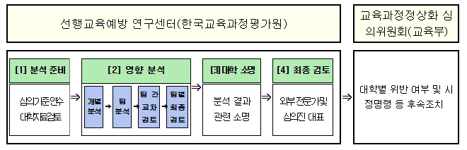 2023학년도 대학별고사 선행학습 영향평가 결과 발표