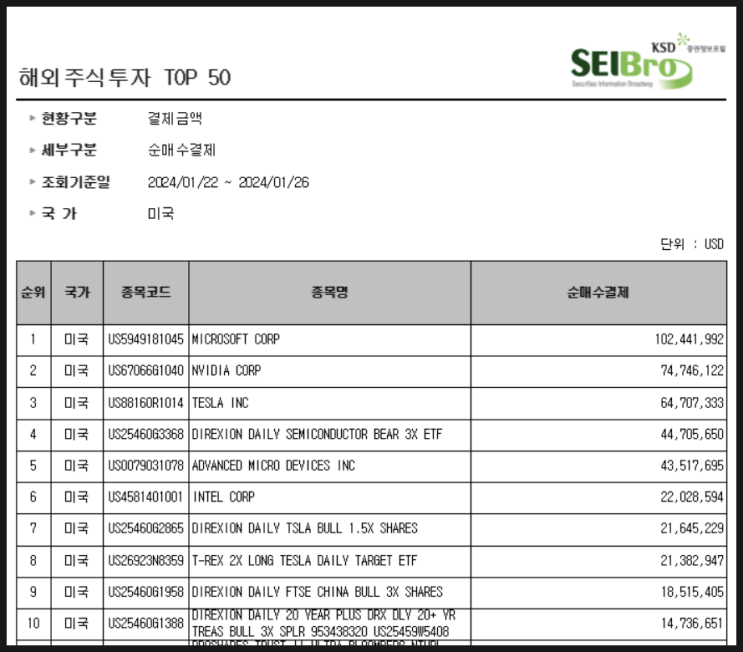 [1078] 지난주 서학개미 순매수 Top 10 (1/22일주) : MSFT · 엔비디아 · AMD · 인텔 · 테슬라 · TSLL · TSLT · SOXS · YINN · TMF