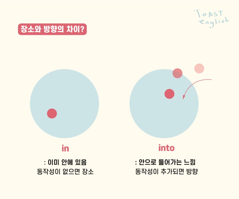 전치사 종류와 뉘앙스, 총정리 : 네이버 블로그