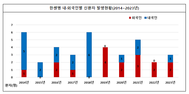 외국인 대상 한센병 무료검진 확대(1.26.금) 외국인 대상 한센병 무료검진 확대(1.26.금)