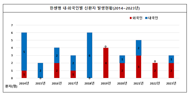 외국인 대상 한센병 무료검진 확대(1.26.금)