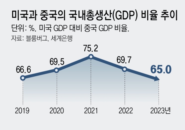 G2전쟁 승기 잡은 美 3.3% 깜짝성장… 中 GDP, 美의 65%로 추락