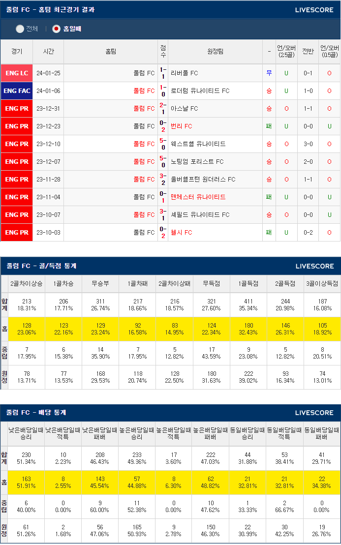  1월28일 풀럼 뉴캐슬 잉글랜드FA컵 축구분석