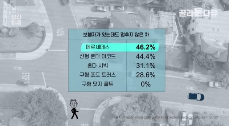 <b>벤츠 운전자</b>는 왜 공감 능력이 떨어질까?