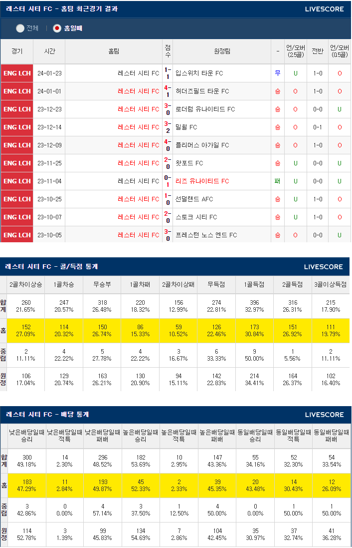  1월28일 레스터시티 버밍엄시티 잉글랜드FA컵