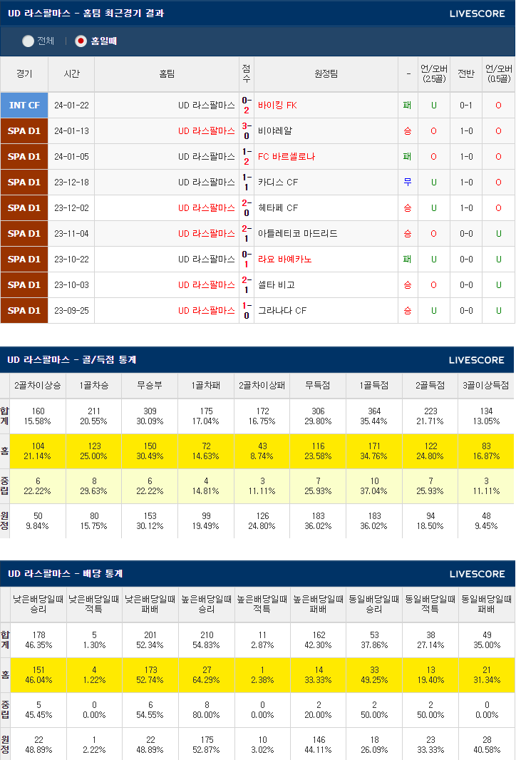  1월28일 UD라스팔마스 레알마드리드 해외축구분석