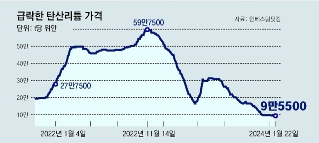 배터리 가격 급락…치킨게임 서막인가, 전기차 대중화 발판인가 배터리 가격 급락…치킨게임 서막인가, 전기차 대중화 발판인가