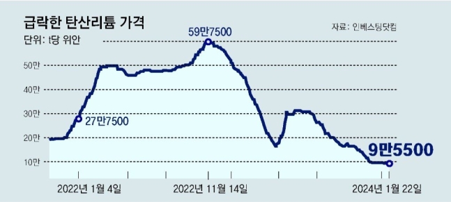 배터리 가격 급락…치킨게임 서막인가, 전기차 대중화 발판인가