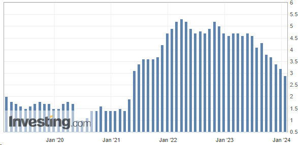 美12월 근원 PCE상승률 2.9%…“5~6월 금리인하 가능”