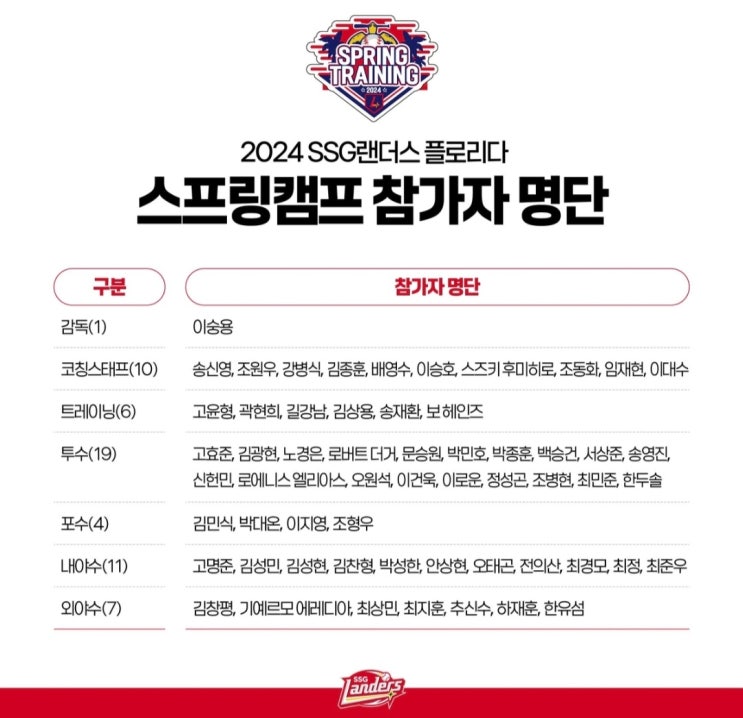 프로야구 SSG, 2024 미국 플로리다·대만 자이 1군 <b>스프링캠프</b>... 
