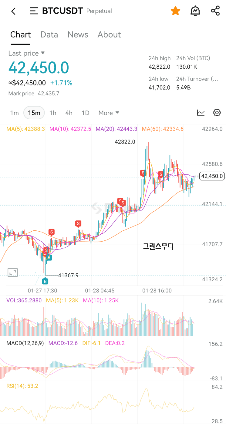 비트코인 선물 단타 일지 71% : 네이버 블로그
