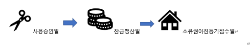  양도소득세의 취득시기 기산점은 "나머지 잔금10%를 내는 시점인지, 입주한 날짜 시점인지" 여부 (2024년 주택 아파트 양도소득세율)
