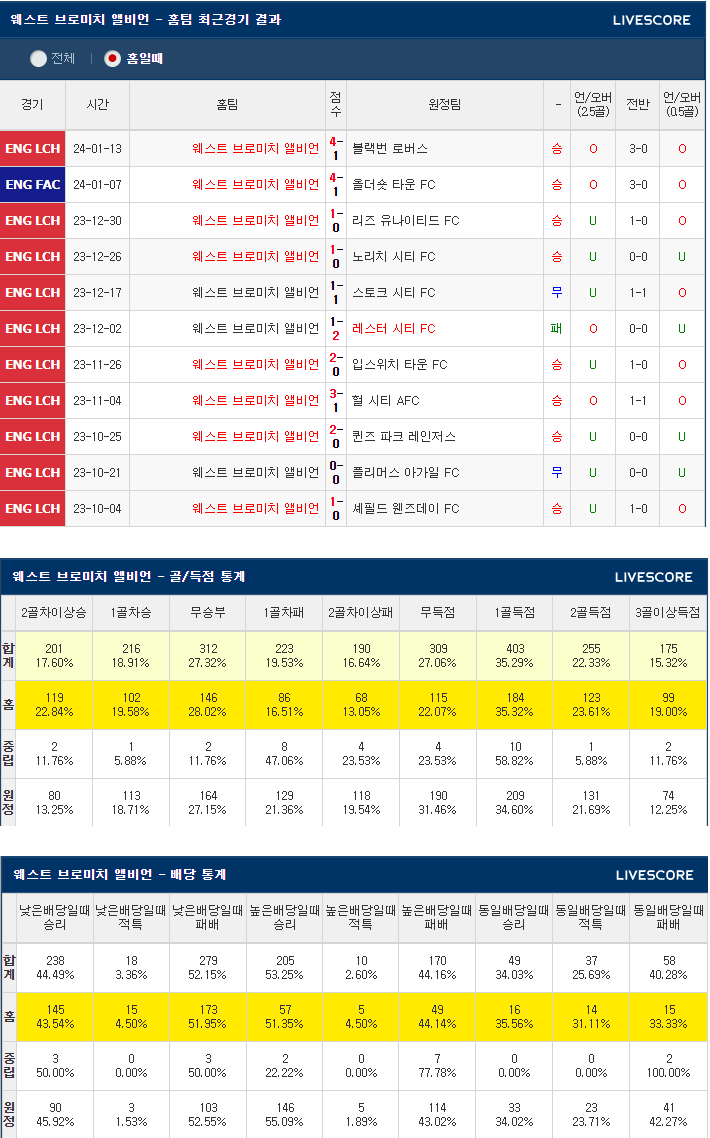  1월 28일 웨스트브롬 울버햄튼 잉글랜드FA컵