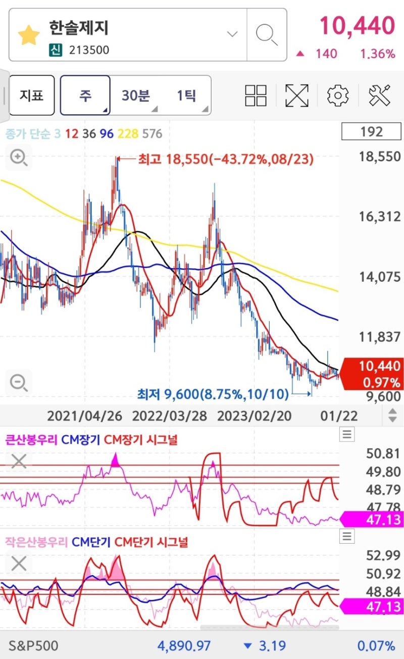 가성비여행 관련주 LCC 제주항공, 티웨이항공, 진에어 전망, 친환경 패키징(프로테고, 셀룰로오스미세섬유) 관련주 한솔제지 주가전망 :  네이버 블로그