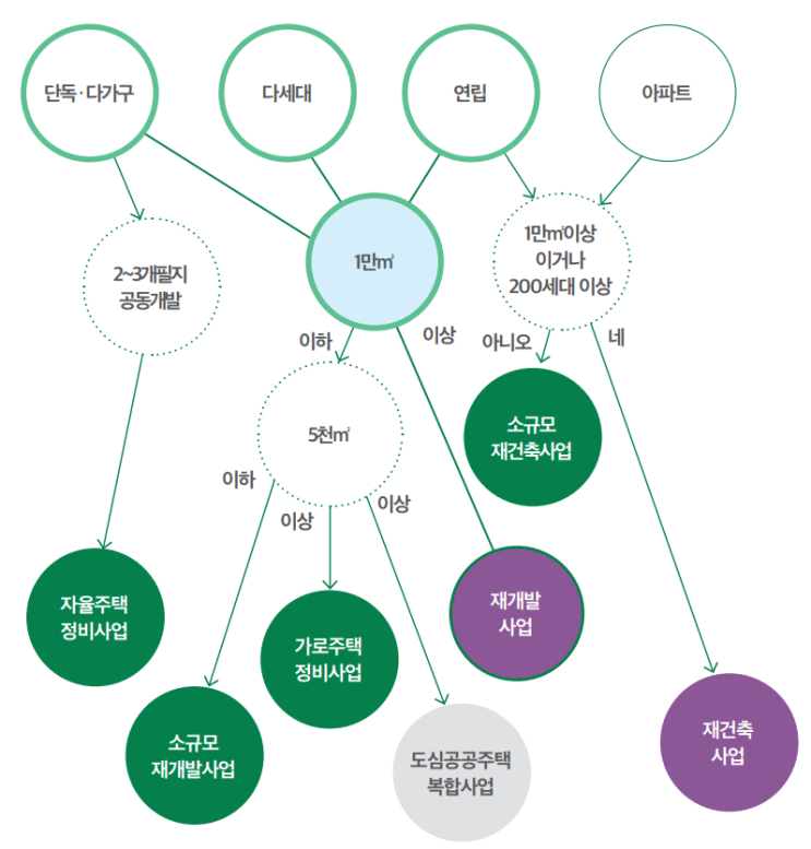  우리동네 정비사업 가이드(요약1)