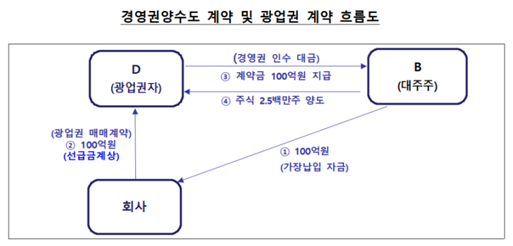  기타자산(선급금,선급비용) 감리지적사례