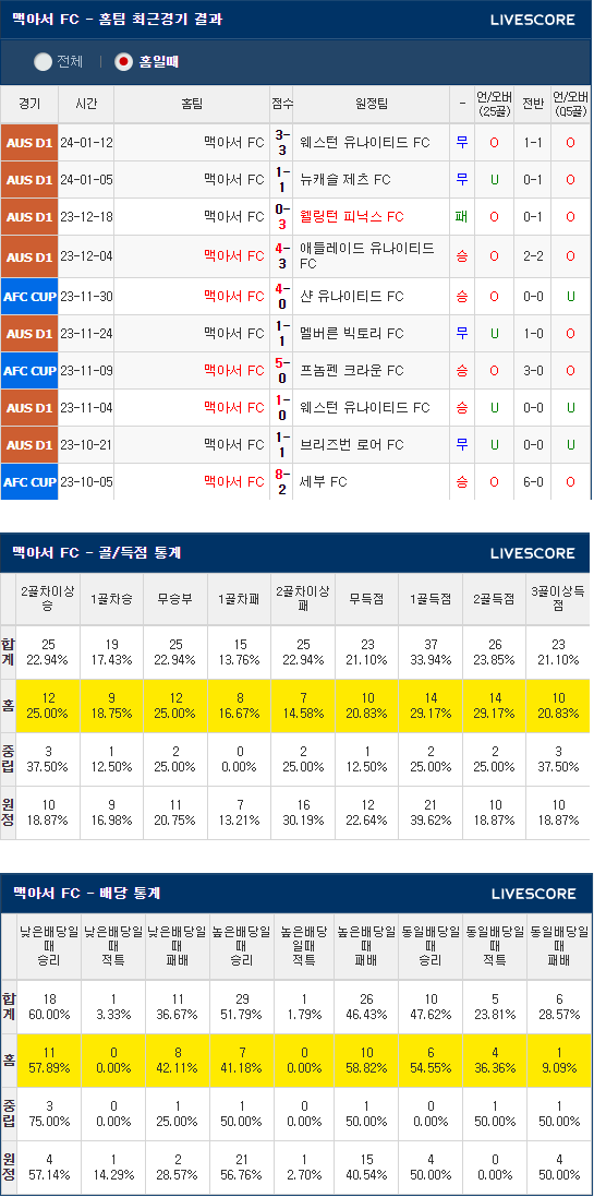  1월28일 맥아서 퍼스글로리 호주A리그분석