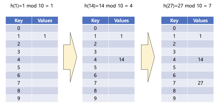  [Data Structure]해싱(Hashing)