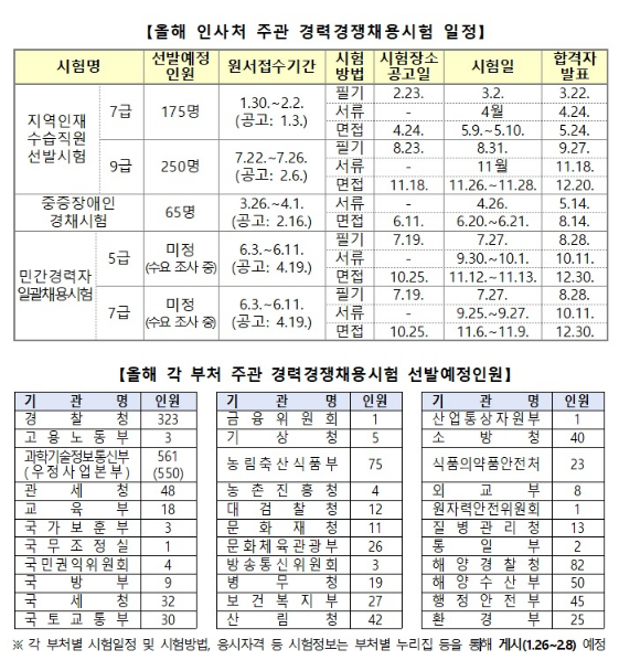 올해 국가공무원 경력채용 정보 통합 공개…2037명+α 채용 올해 국가공무원 경력채용 정보 통합 공개…2037명+α 채용