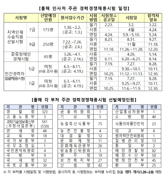 올해 국가공무원 경력채용 정보 통합 공개…2037명+α 채용