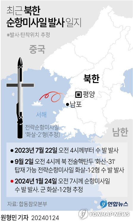 북 '잠수함 밀집' 신포 해상서 <b>순항미사일</b> 포착…<b>나흘</b>만에 도발... 