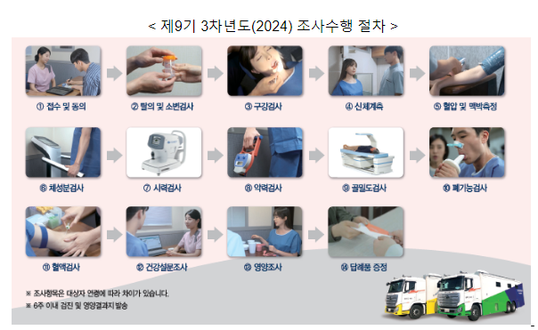 국가 건강정책 수립의 기초, 국민건강영양조사에 참여해주세요