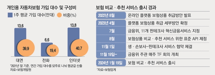 “더 비싼데 이걸 누가 써요”…‘보험비교’ 첫주 계약 1000건도 안돼 “더 비싼데 이걸 누가 써요”…‘보험비교’ 첫주 계약 1000건도 안돼