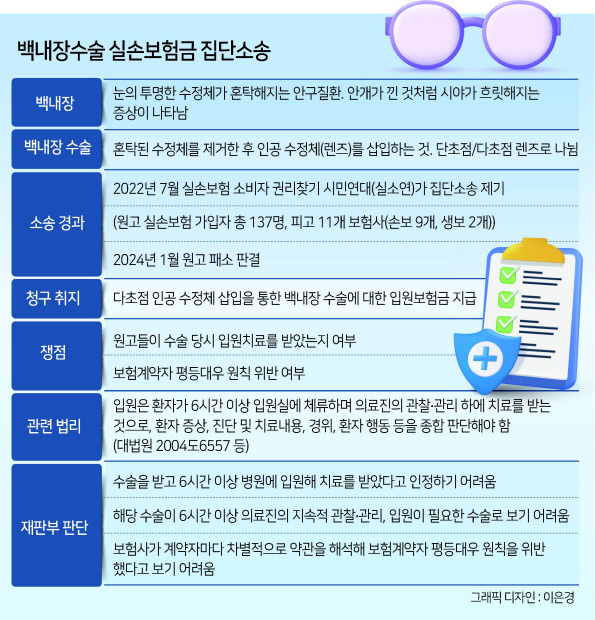 백내장수술 입원 실손 인정 안된다