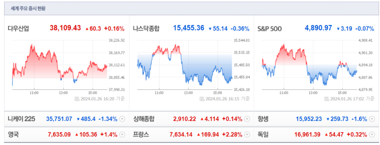  [미국주식] 오늘의 시황 240129(애플/마소 1위 경쟁)