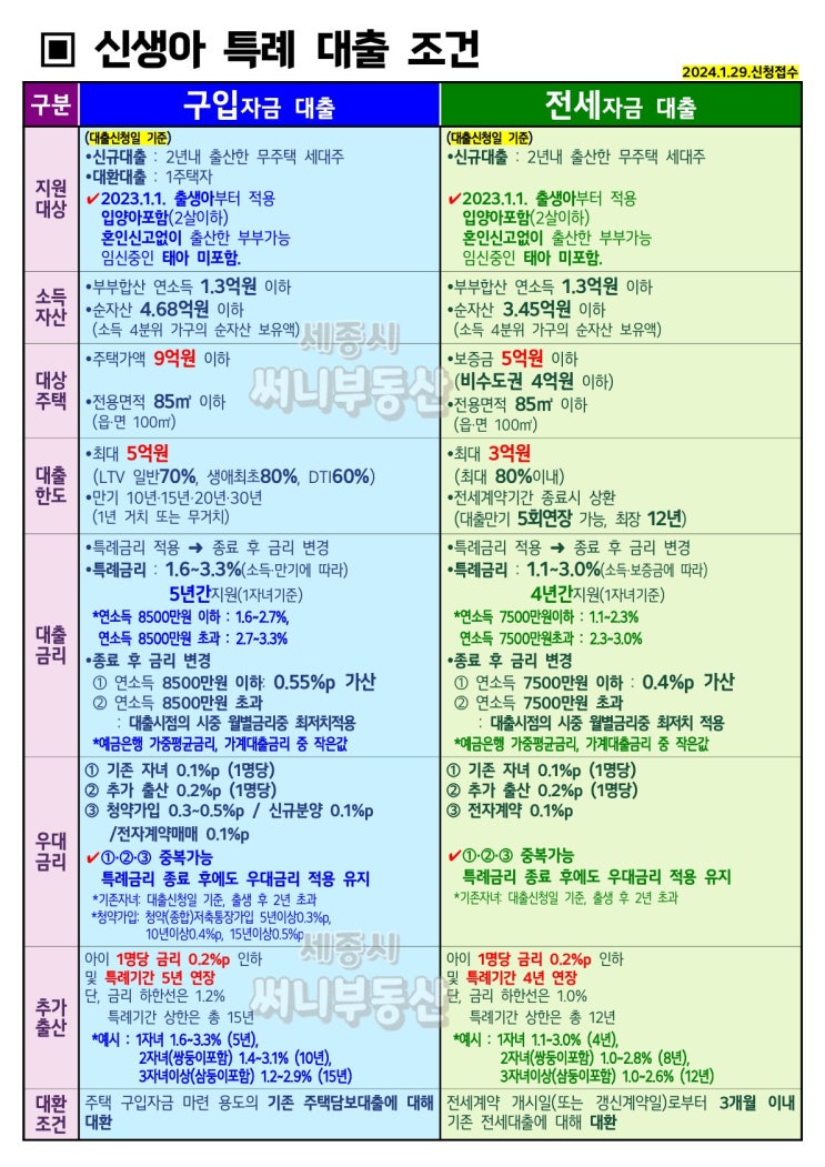  신생아 특례 대출 파헤치기(특례금리, 우대금리, 대환 중심)