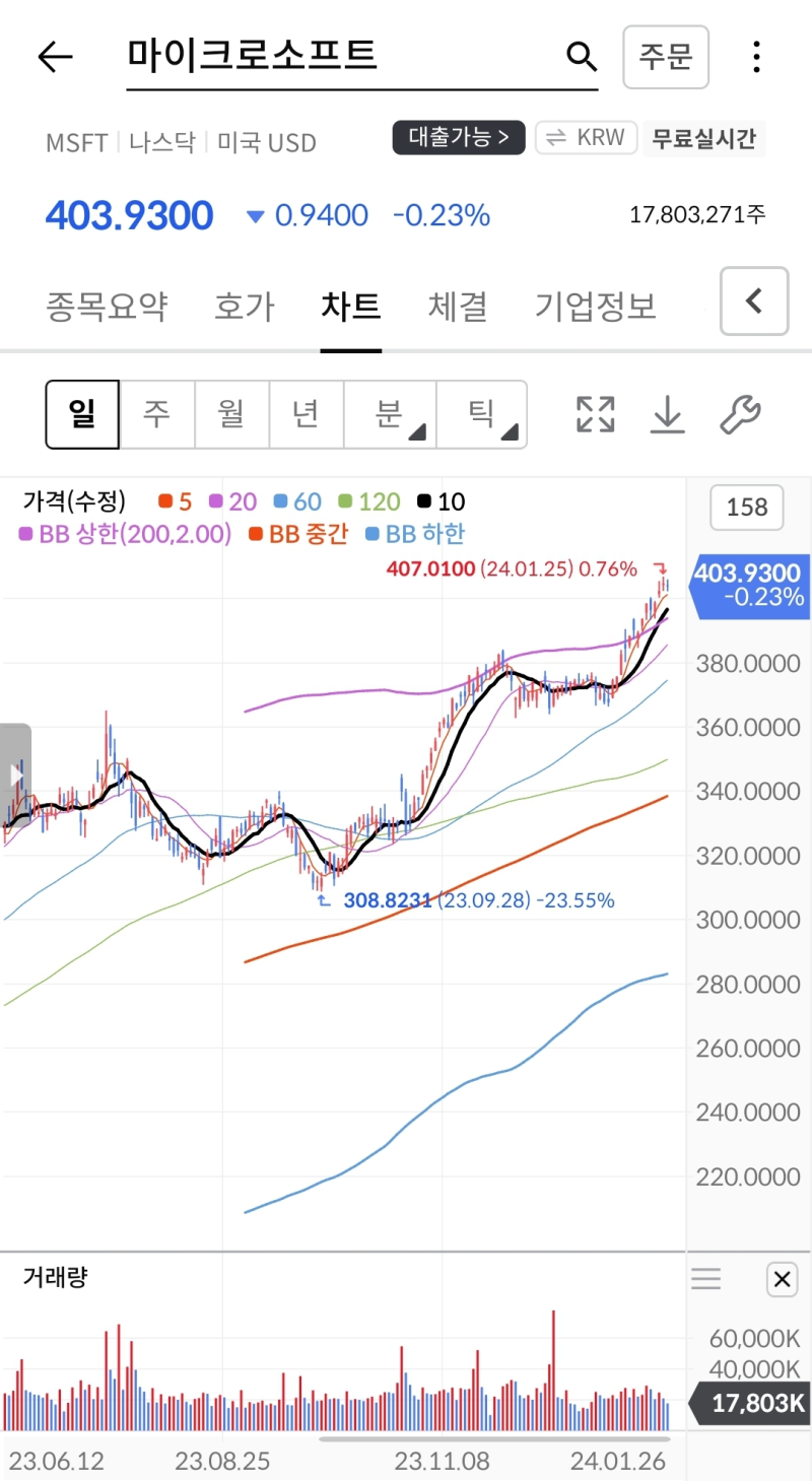 마이크로소프트 2024년 주가전망: 최대 목표주가 $393.98으로 예상되는 이유는? : 네이버 블로그