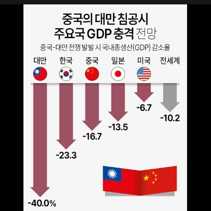  중국이 대만을 침공시 한국의 GDP가 23.3% 감소